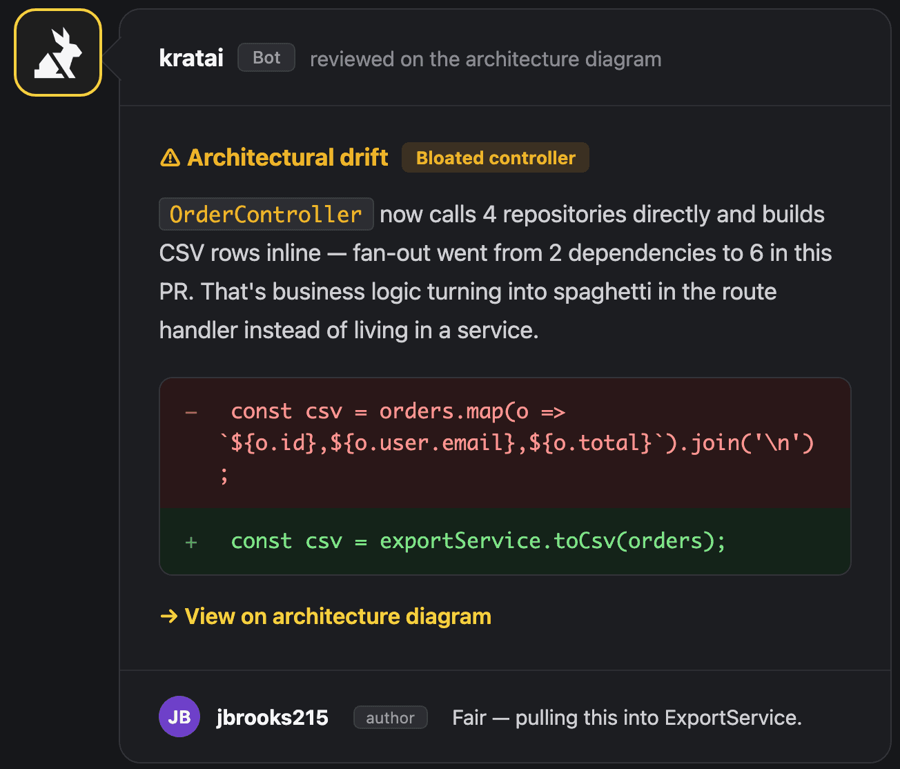 kratai leaving a PR review comment that flags architectural drift, with a link back to the architecture diagram