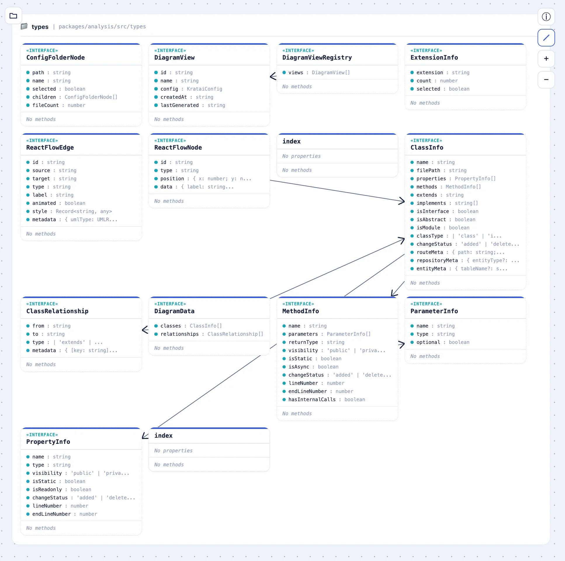 kratai's Class Diagram view, showing interfaces grouped by folder with typed relationship lines between them