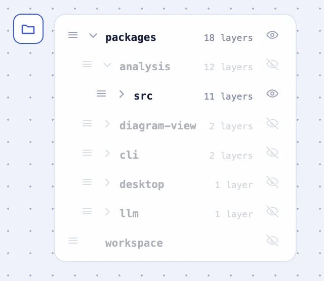 kratai's folder panel, showing each folder's layer count and a show/hide toggle for focusing the Class Diagram on specific folders