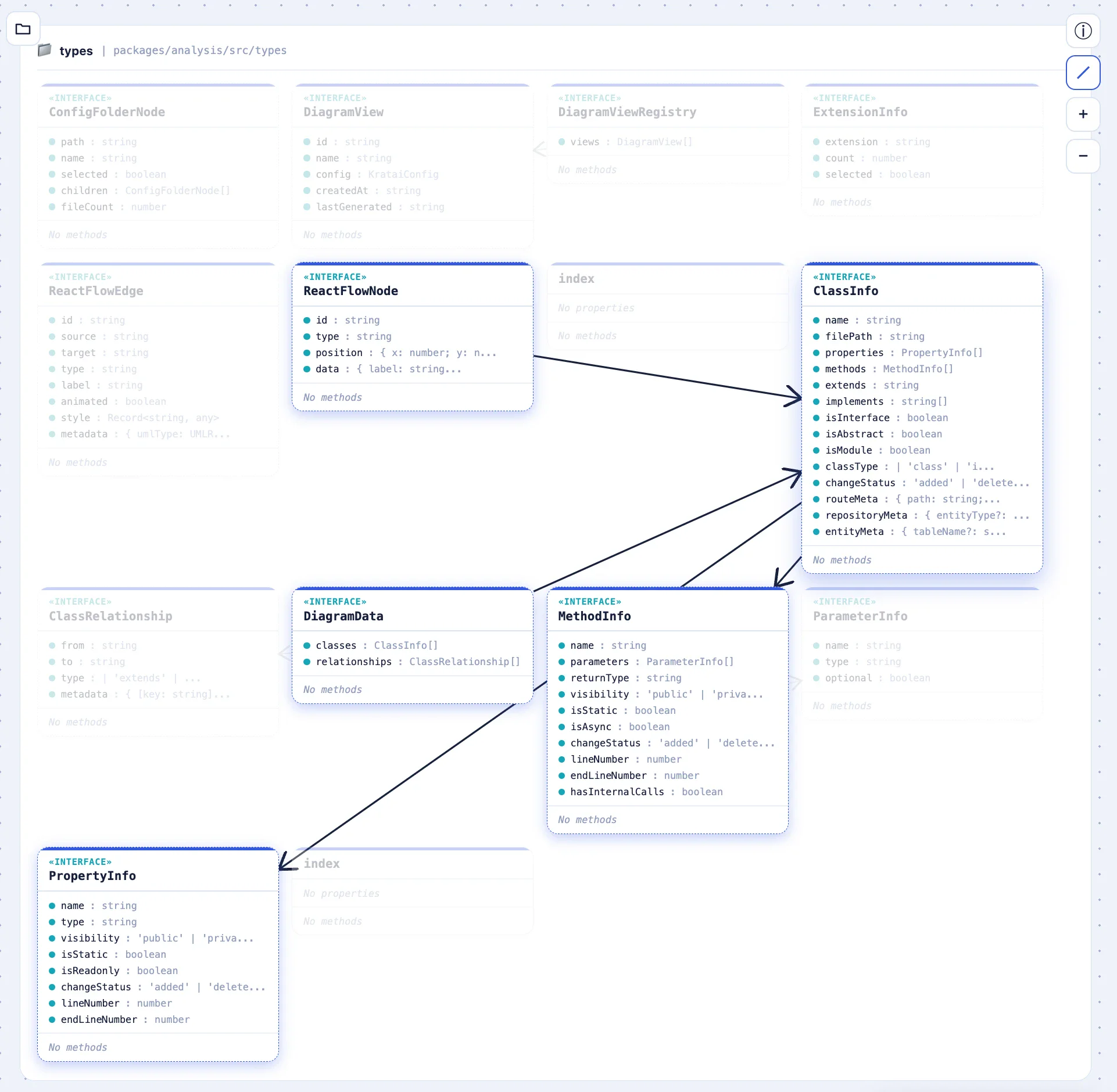 A class selected in kratai's Class Diagram, with its direct relationships highlighted