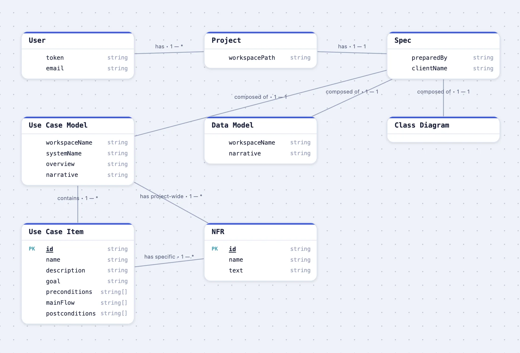 kratai's own Data Model diagram, showing entities like Spec, Use Case Model, Data Model, and NFR connected by labeled relationships with cardinality