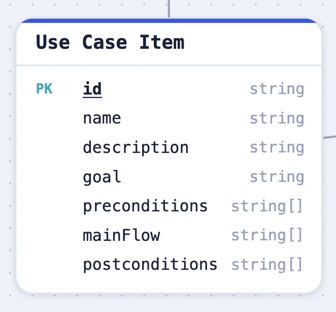 A single entity card in kratai's Data Model, showing the Use Case Item entity with its id, name, description, goal, preconditions, mainFlow, and postconditions attributes