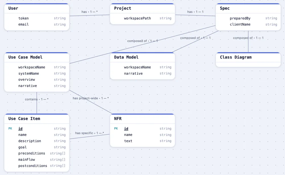 kratai Data Model diagram — entities and relationships