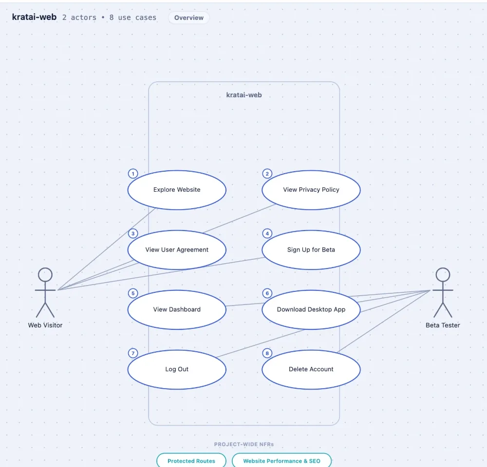 kratai Use Case Model diagram — actors, use cases, and their relationships
