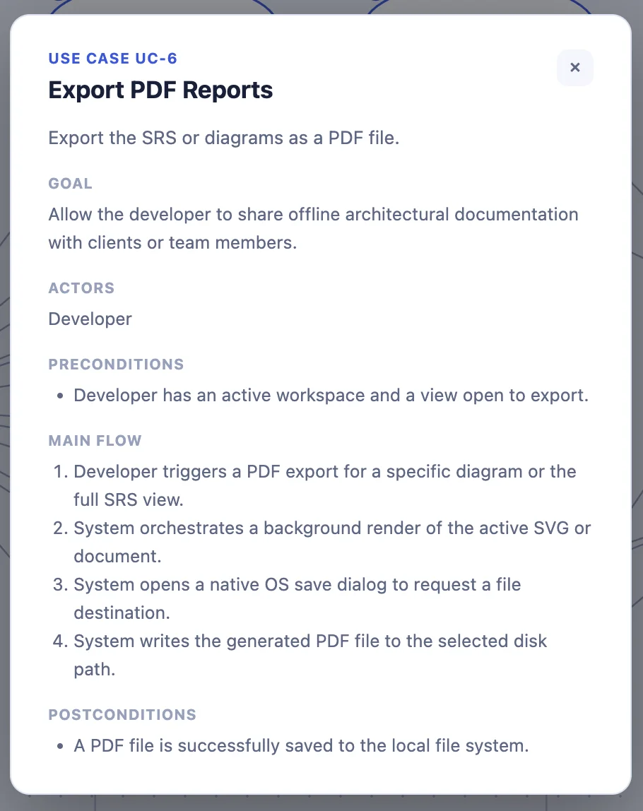 A use case detail popup in kratai, showing UC-6 Export PDF Reports with its goal, actors, preconditions, main flow, and postconditions