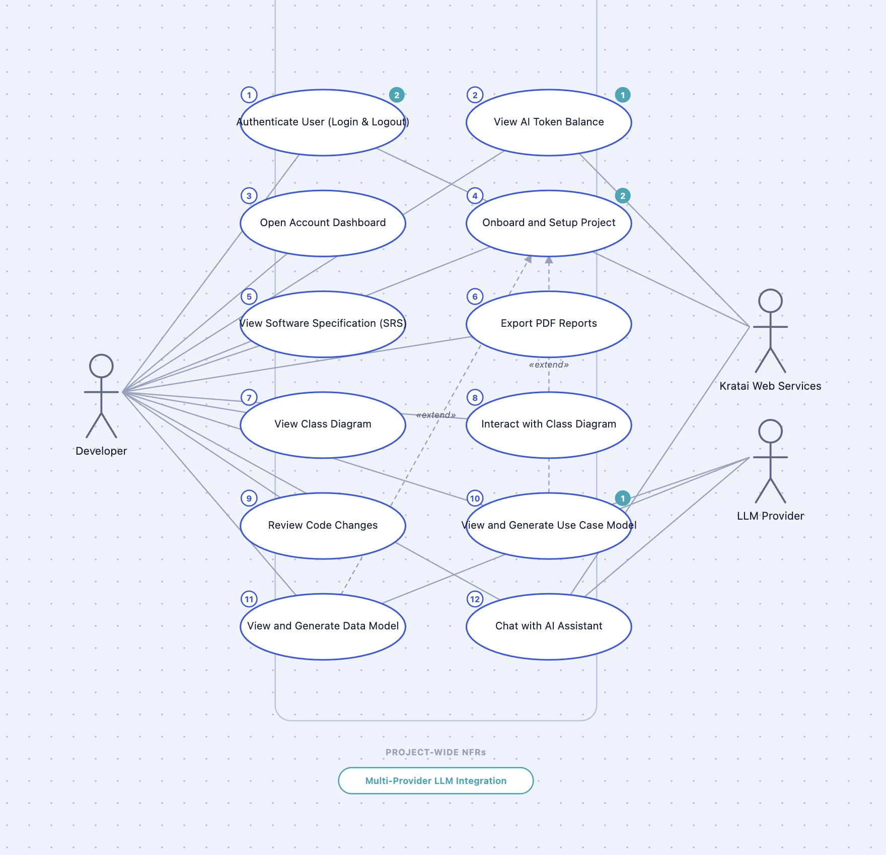 kratai's Use Case Model diagram, showing actors outside the system boundary and use cases inside it